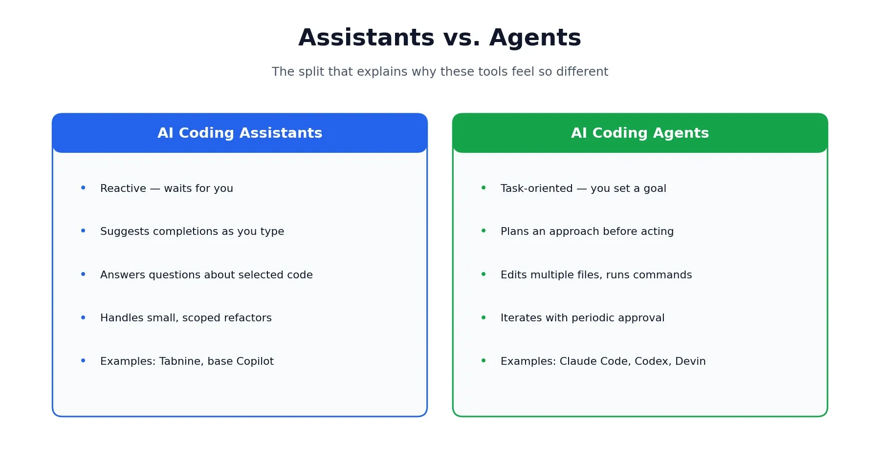 AI coding assistants vs AI coding agents explained
