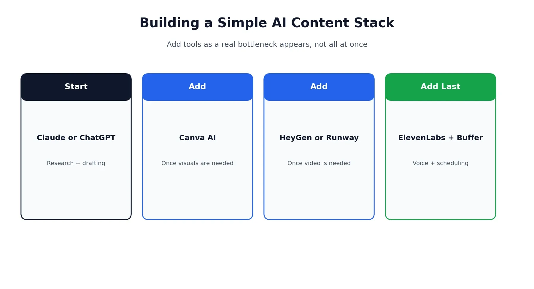 Building a simple AI content stack: add tools as bottlenecks appear