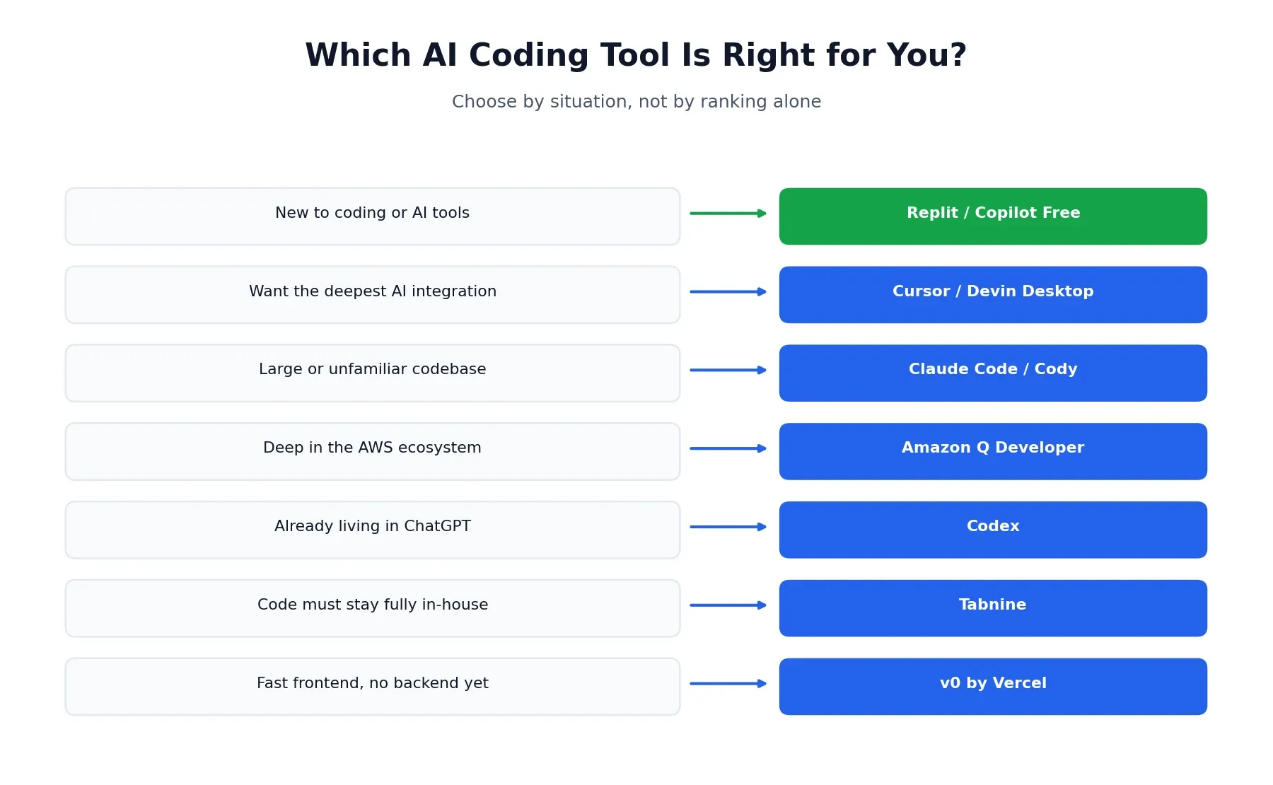 Which AI coding tool is right for you: routing chart by situation