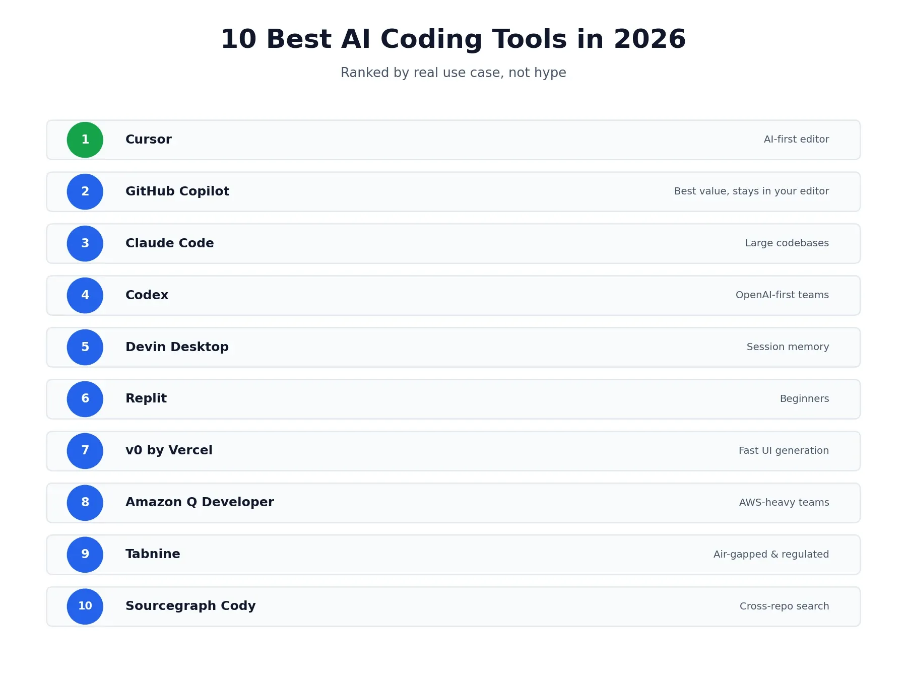 10 best AI coding tools 2026 ranked comparison