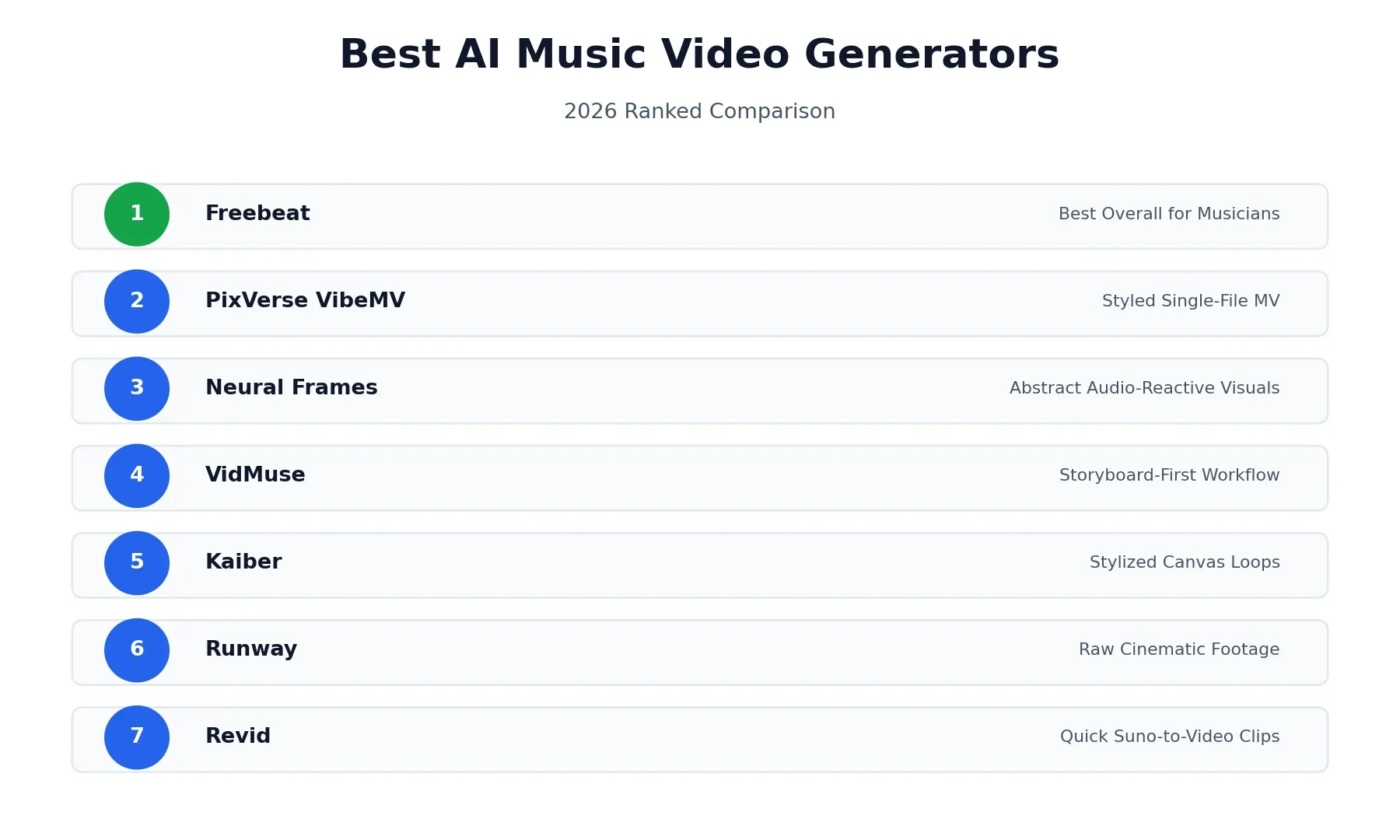 Best AI music video generators 2026 ranked from 1 to 7