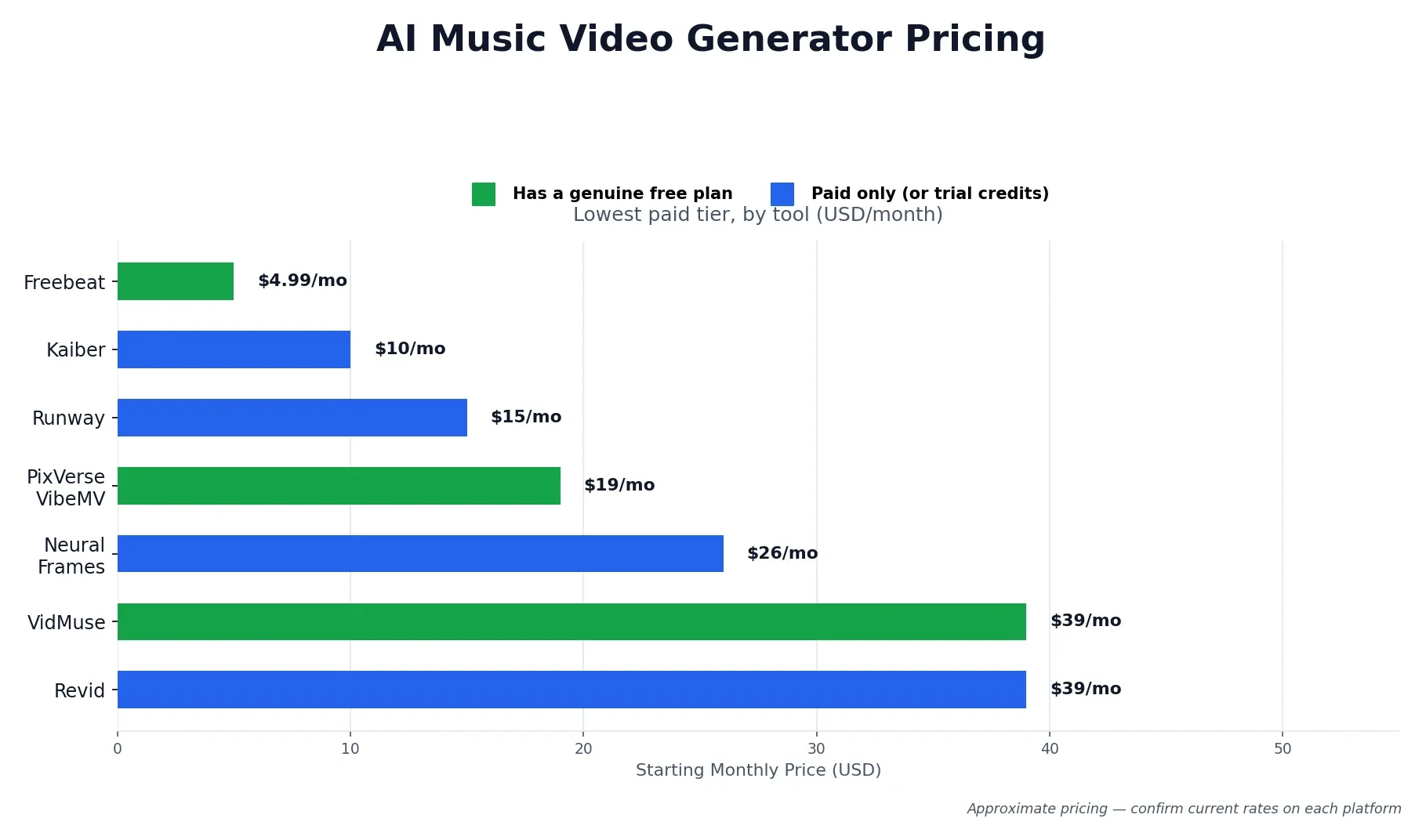 AI music video generator pricing comparison across all tools