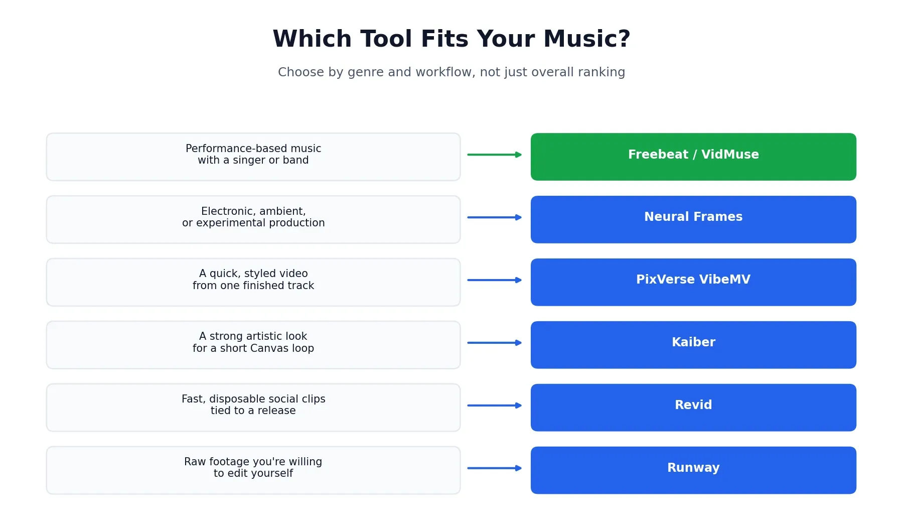 Which AI music video generator fits your genre and workflow