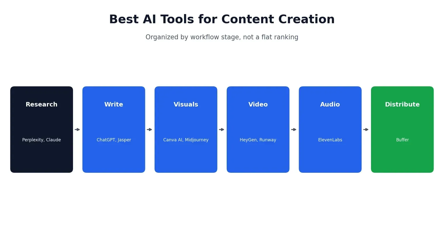 Best AI tools for content creation 2026, organized by workflow stage