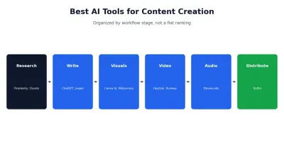 Best AI tools for content creation 2026, organized by workflow stage