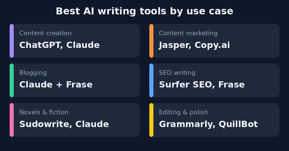 Best AI writing tools by use case