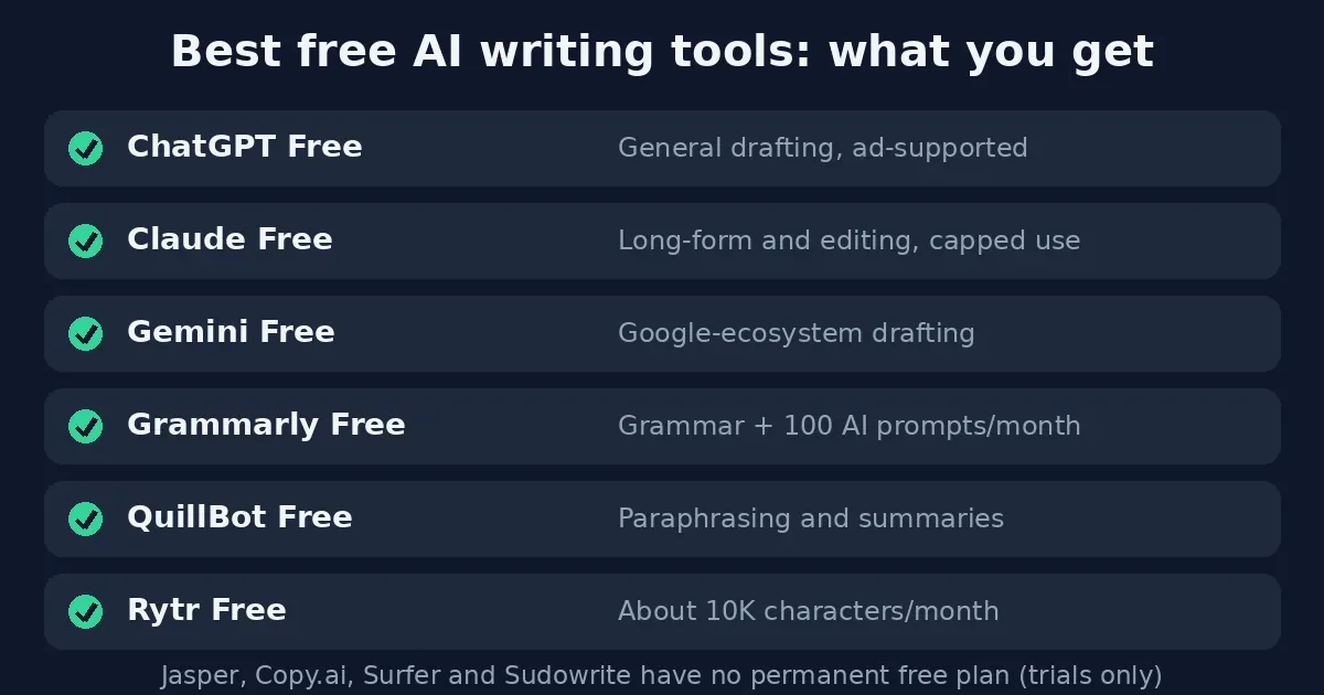 Best free AI writing tools and what each free plan includes