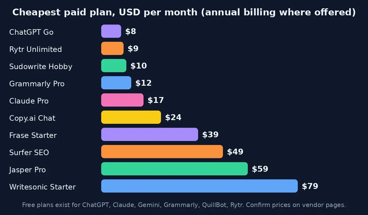 Best AI writing tools pricing comparison across entry plans