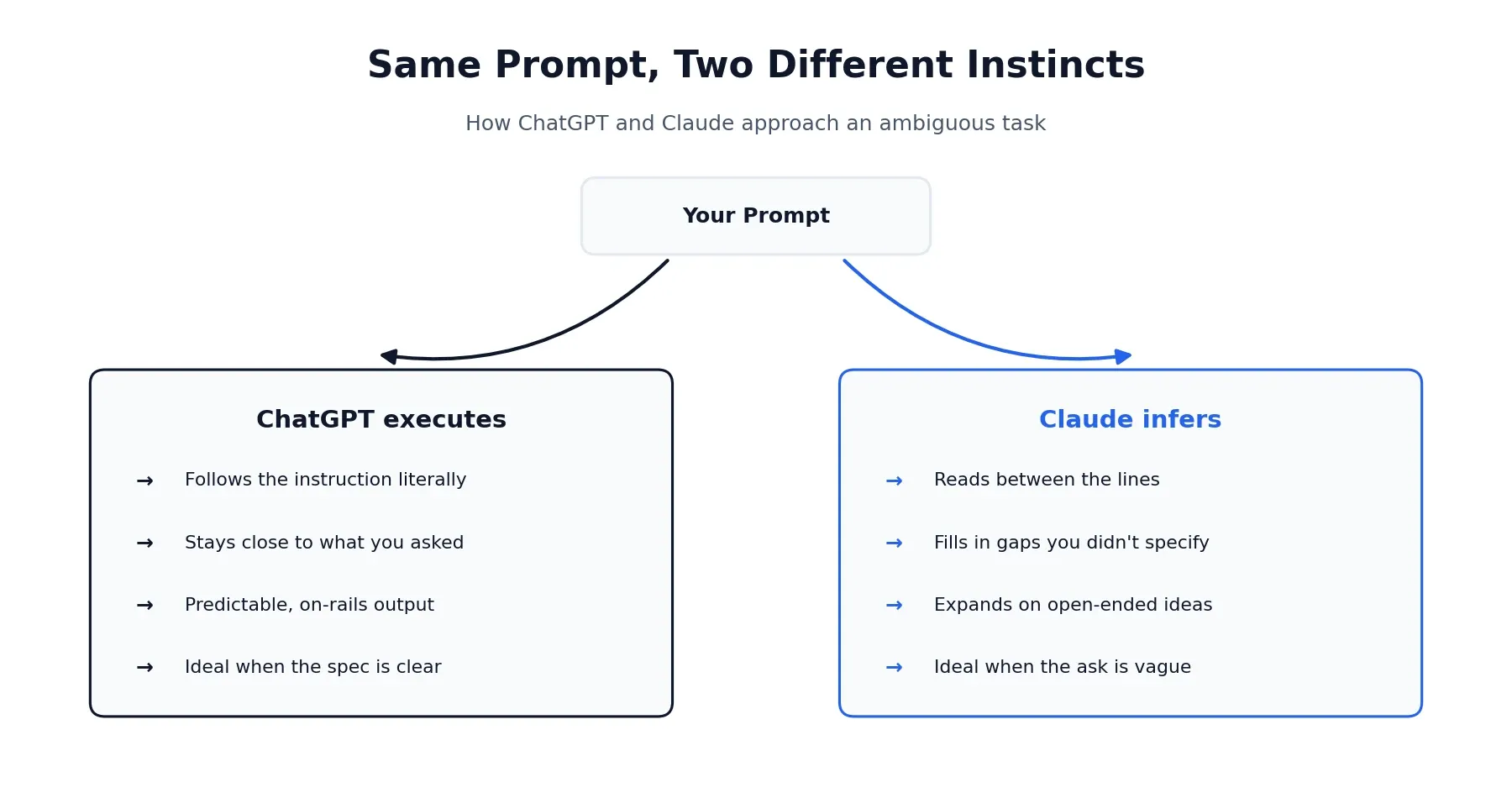 ChatGPT vs Claude: how each AI approaches a task