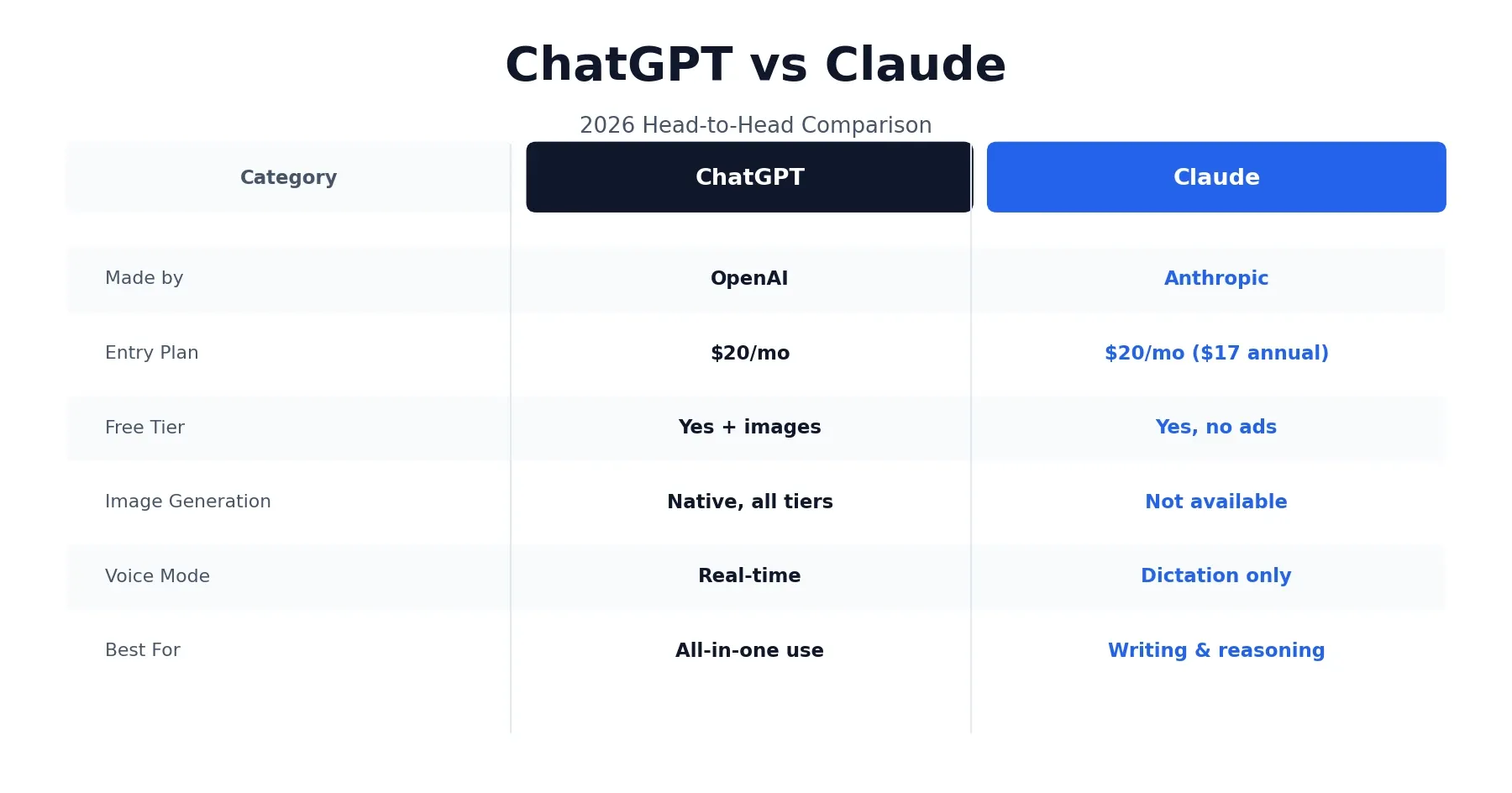 ChatGPT vs Claude 2026 comparison overview