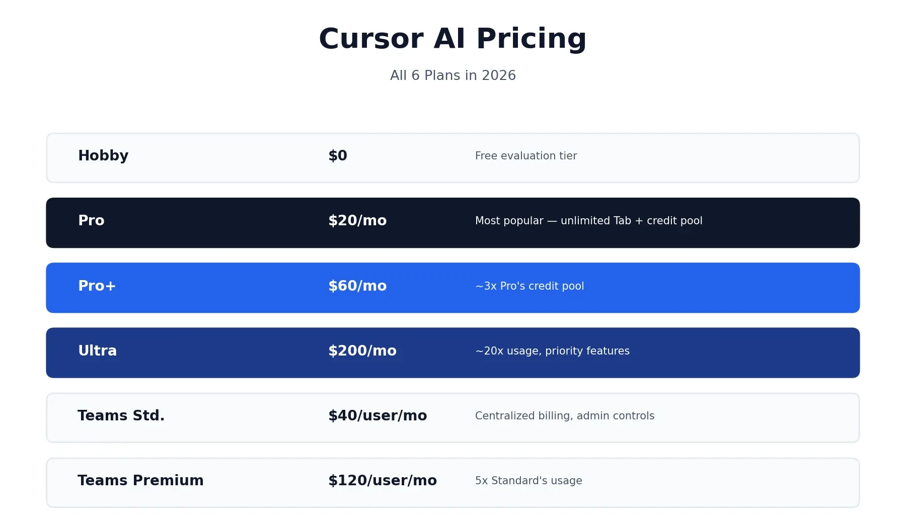 Cursor AI pricing 2026: all six plan tiers compared