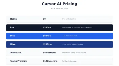 Cursor AI pricing review 2026 showing all plan tiers