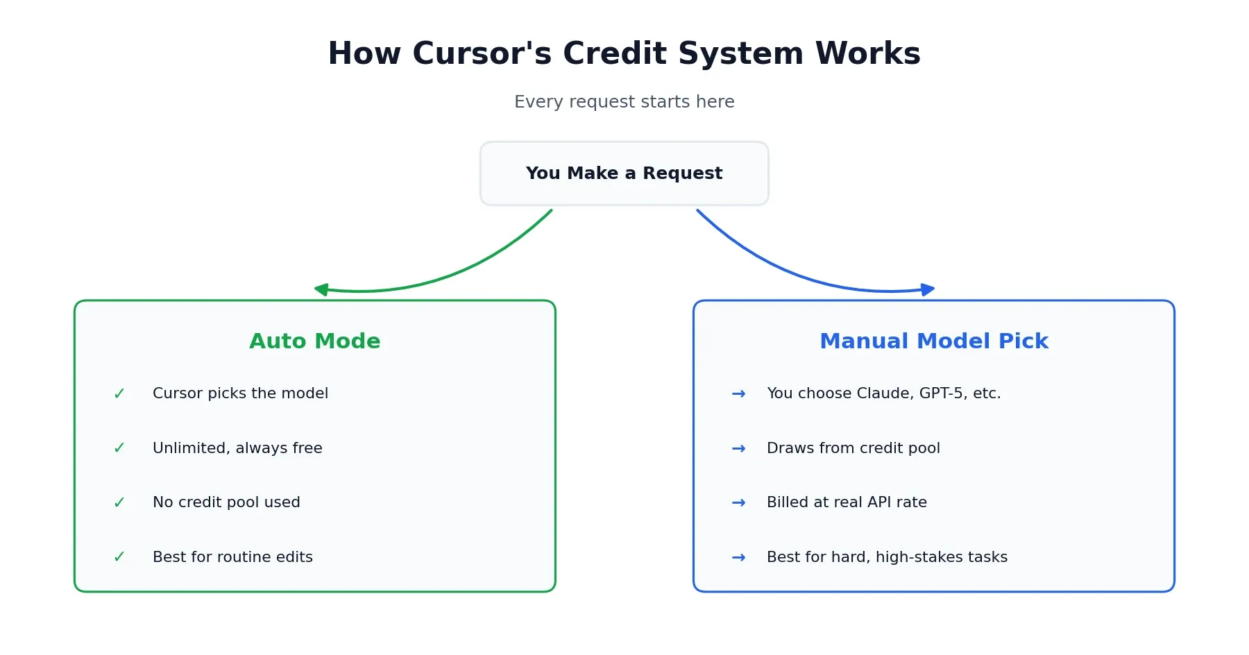 How Cursor's credit system works: Auto mode vs manual model selection