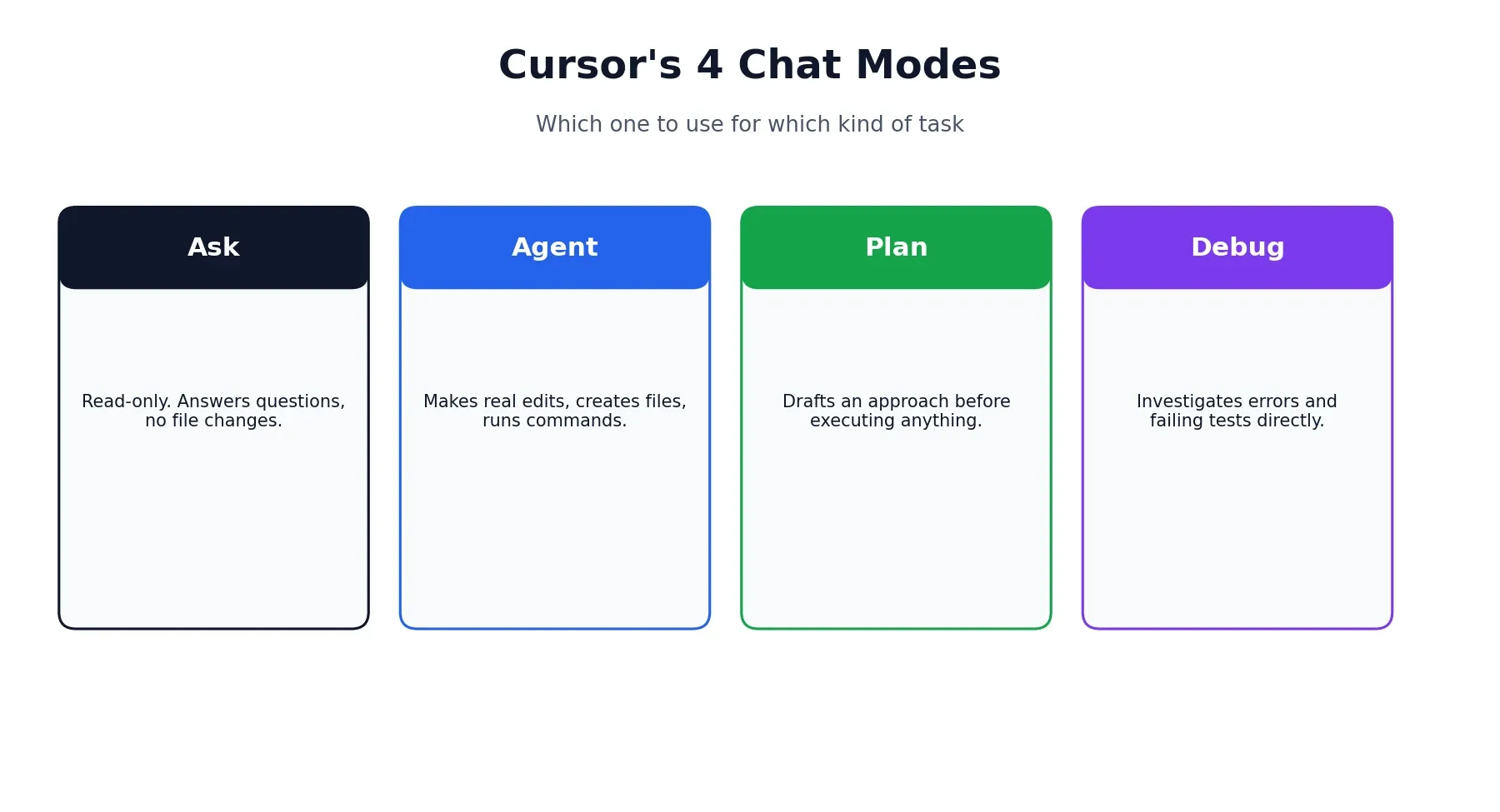 Cursor's 4 chat modes: Ask, Agent, Plan, and Debug explained