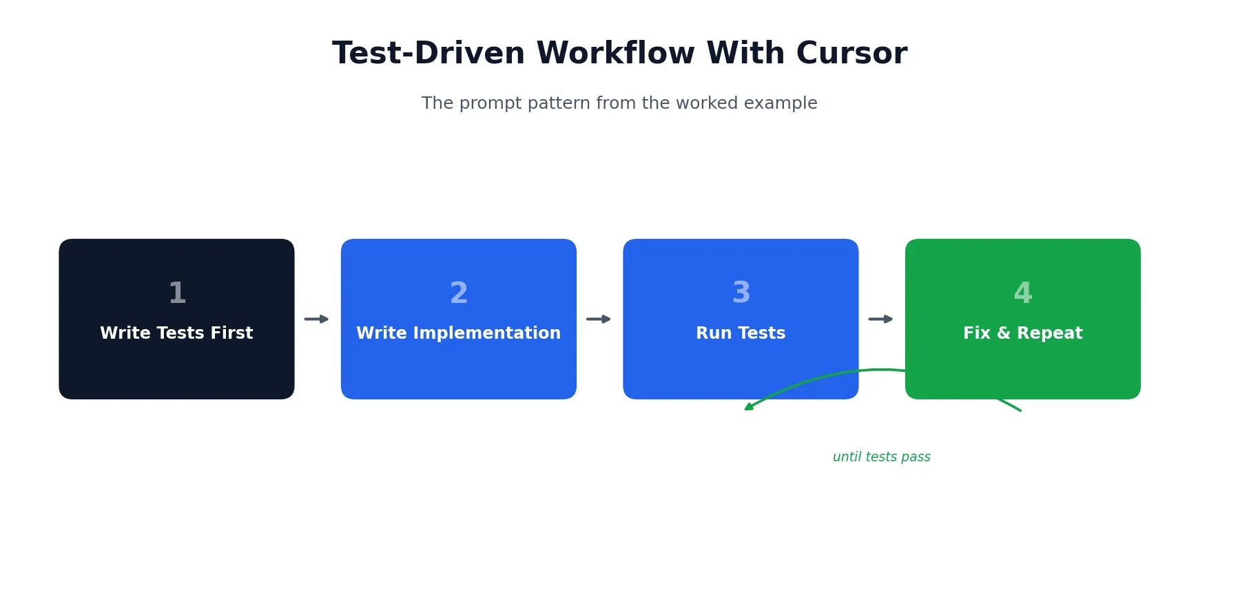 Test-driven workflow with Cursor: write tests, implement, run, fix
