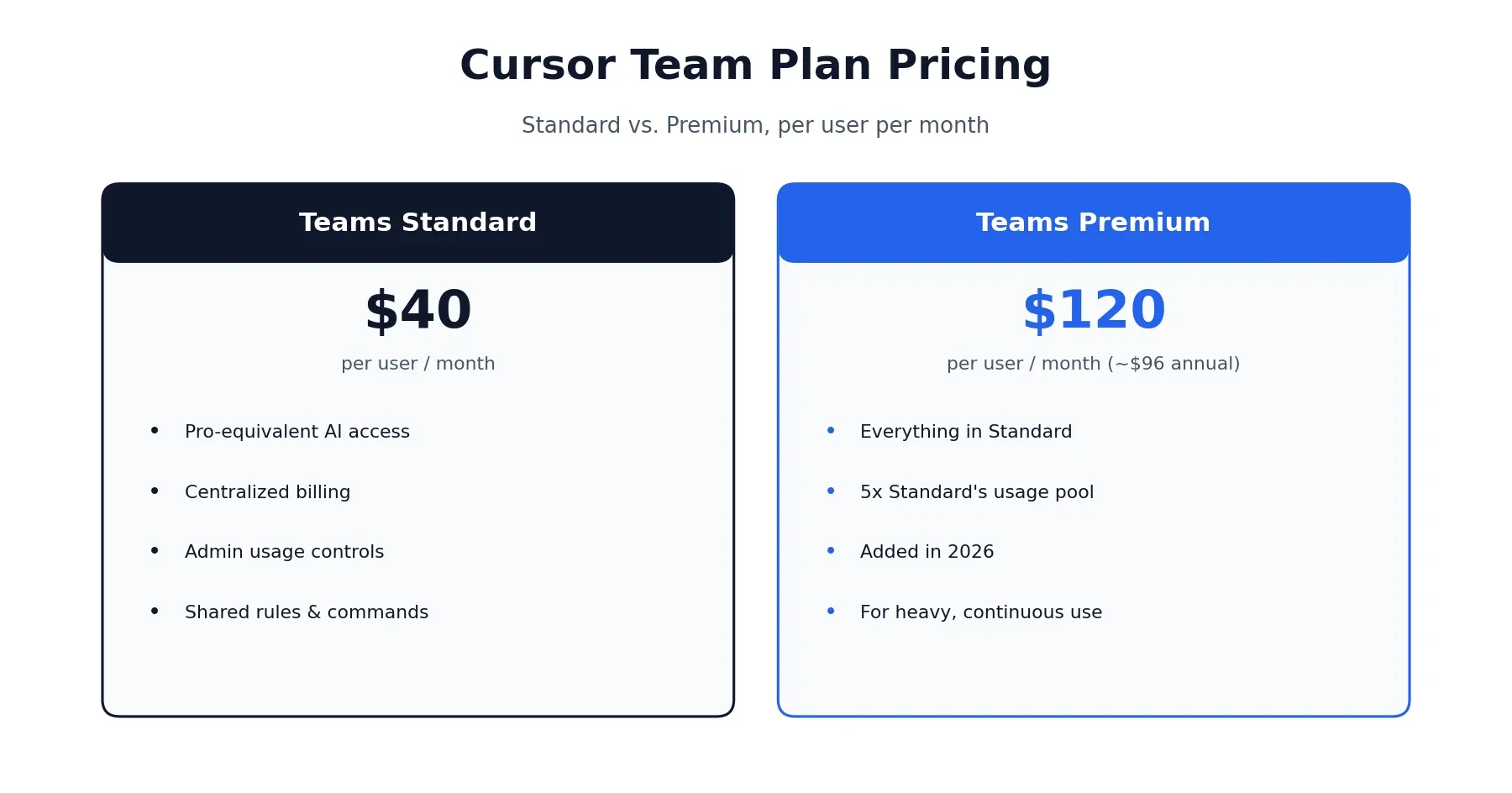 Cursor Teams Standard vs Teams Premium pricing comparison