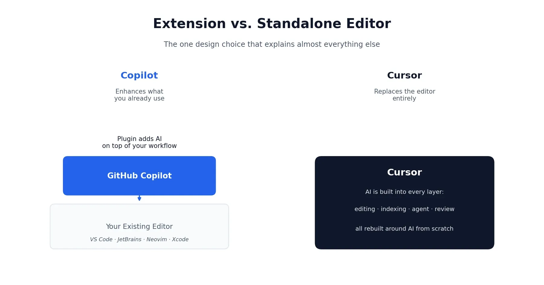 Cursor vs GitHub Copilot: extension versus standalone editor architecture