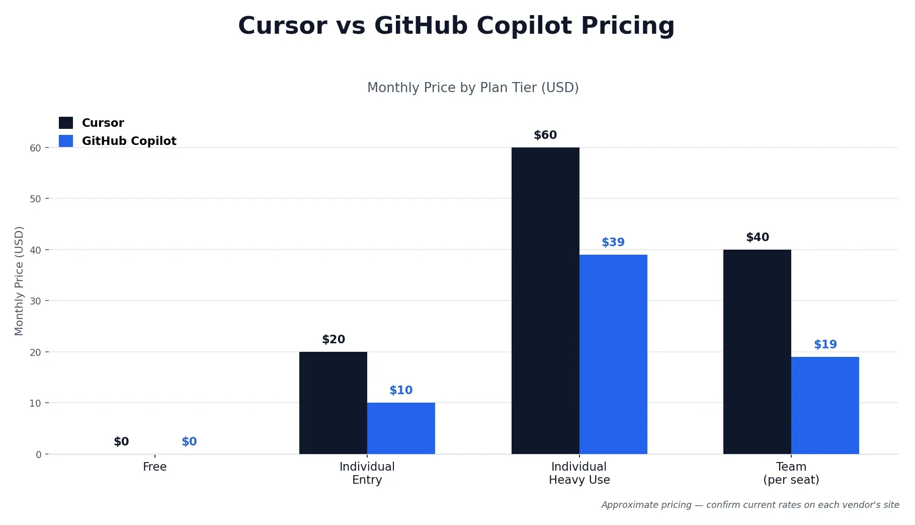 Cursor vs GitHub Copilot pricing comparison across all tiers