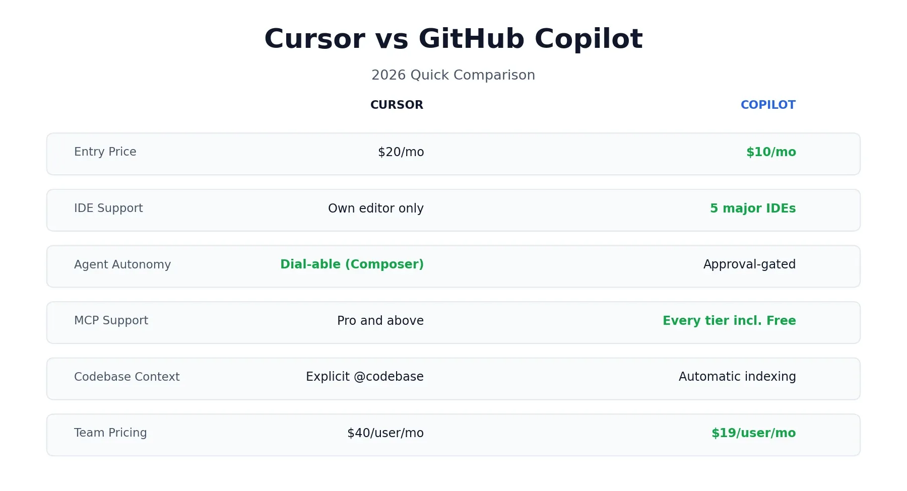 Cursor vs GitHub Copilot 2026 comparison overview