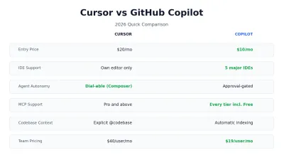 Cursor vs GitHub Copilot 2026 comparison overview