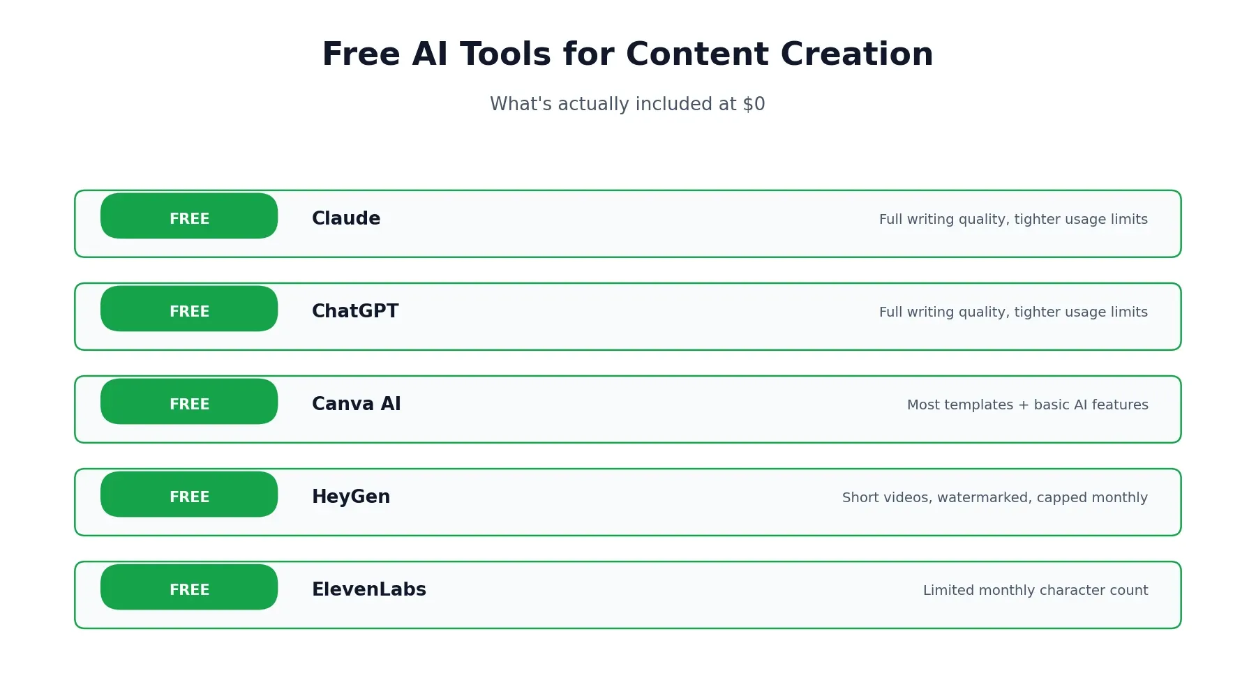 Free AI tools for content creation: what's actually included at $0