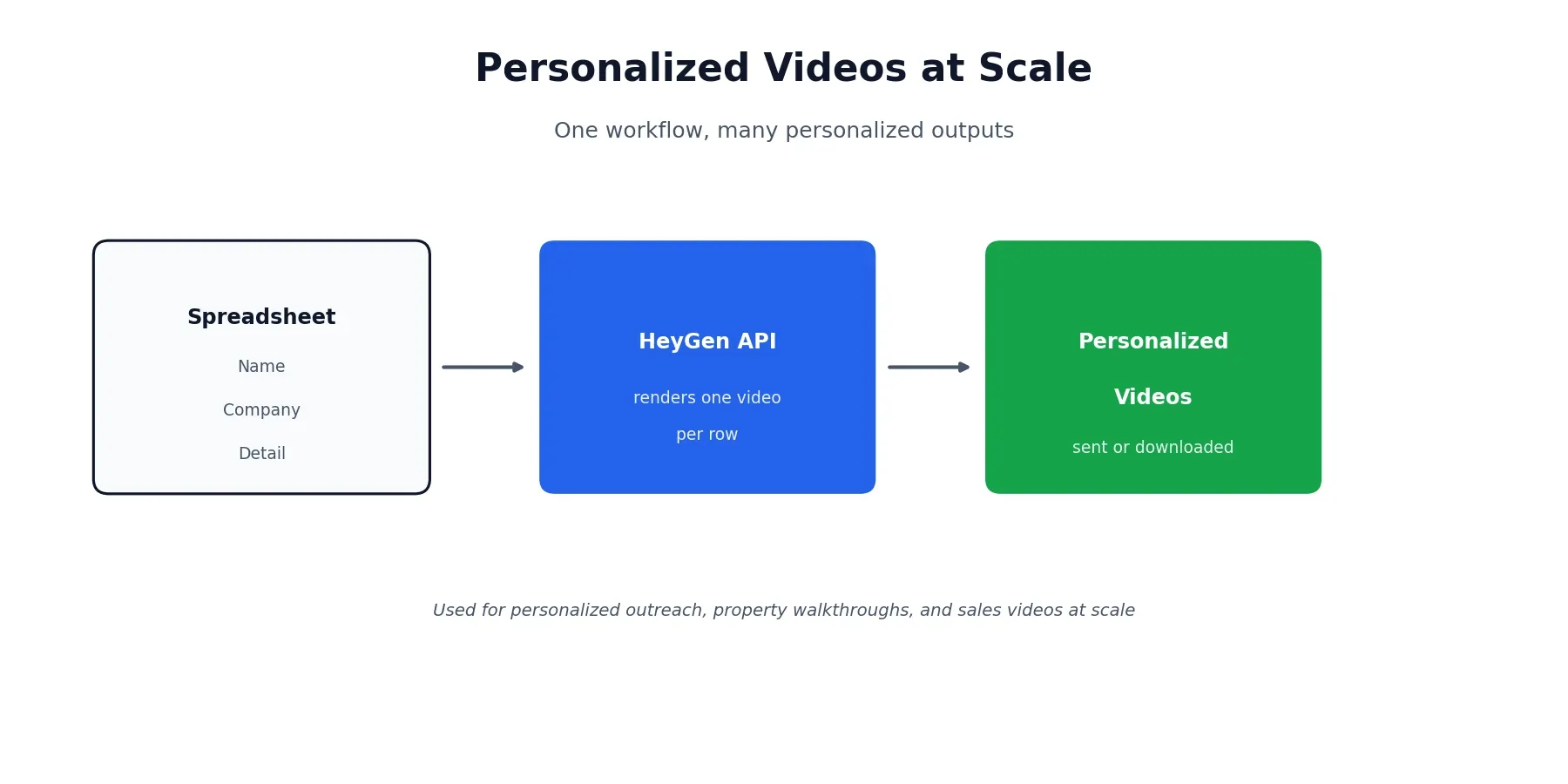Personalized HeyGen videos at scale: spreadsheet to API to output