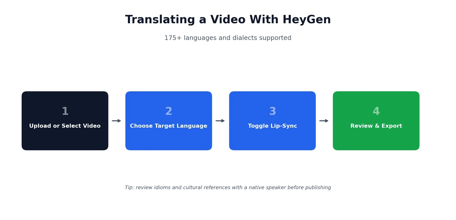 Translating a video with HeyGen: 4 steps from upload to export