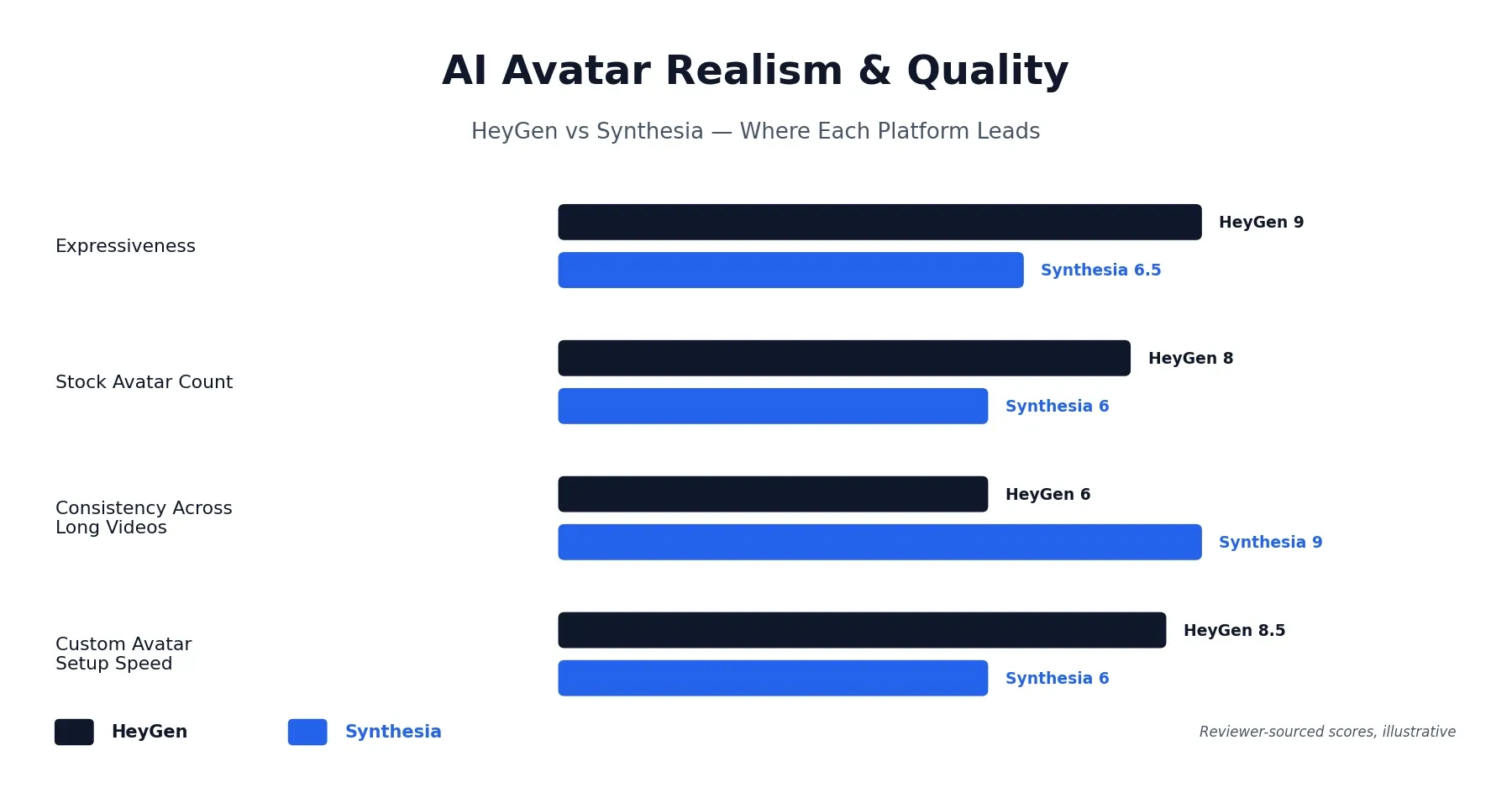 HeyGen vs Synthesia AI avatar realism comparison