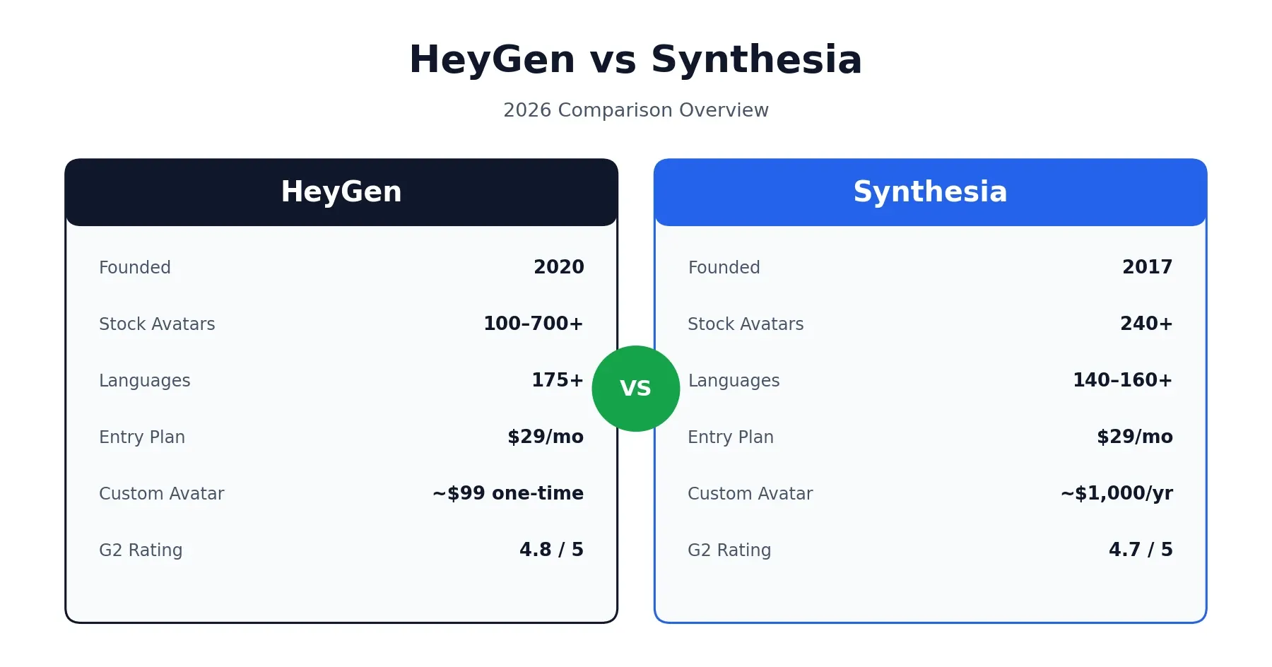HeyGen vs Synthesia 2026 comparison overview