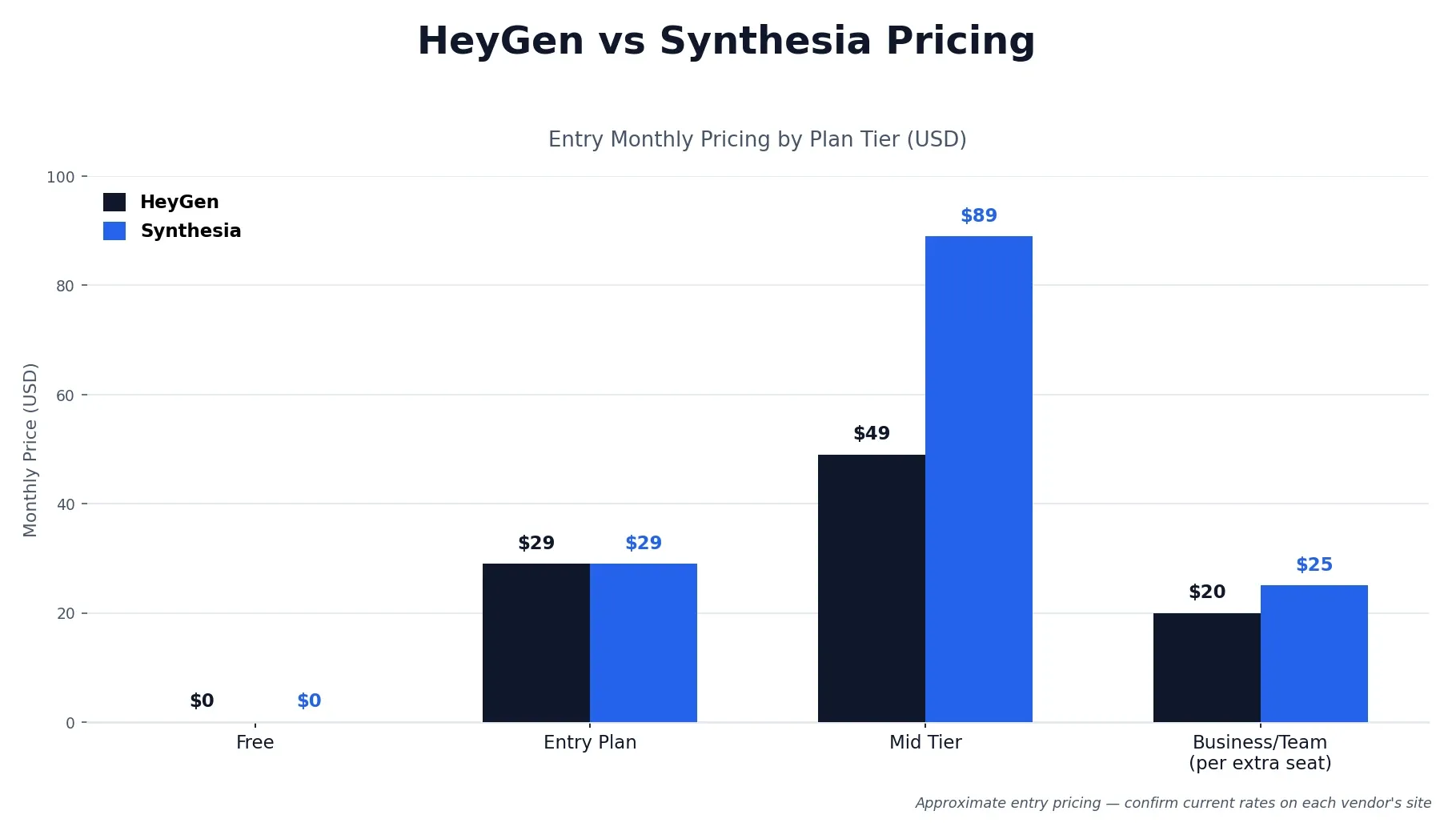 HeyGen vs Synthesia pricing plans comparison