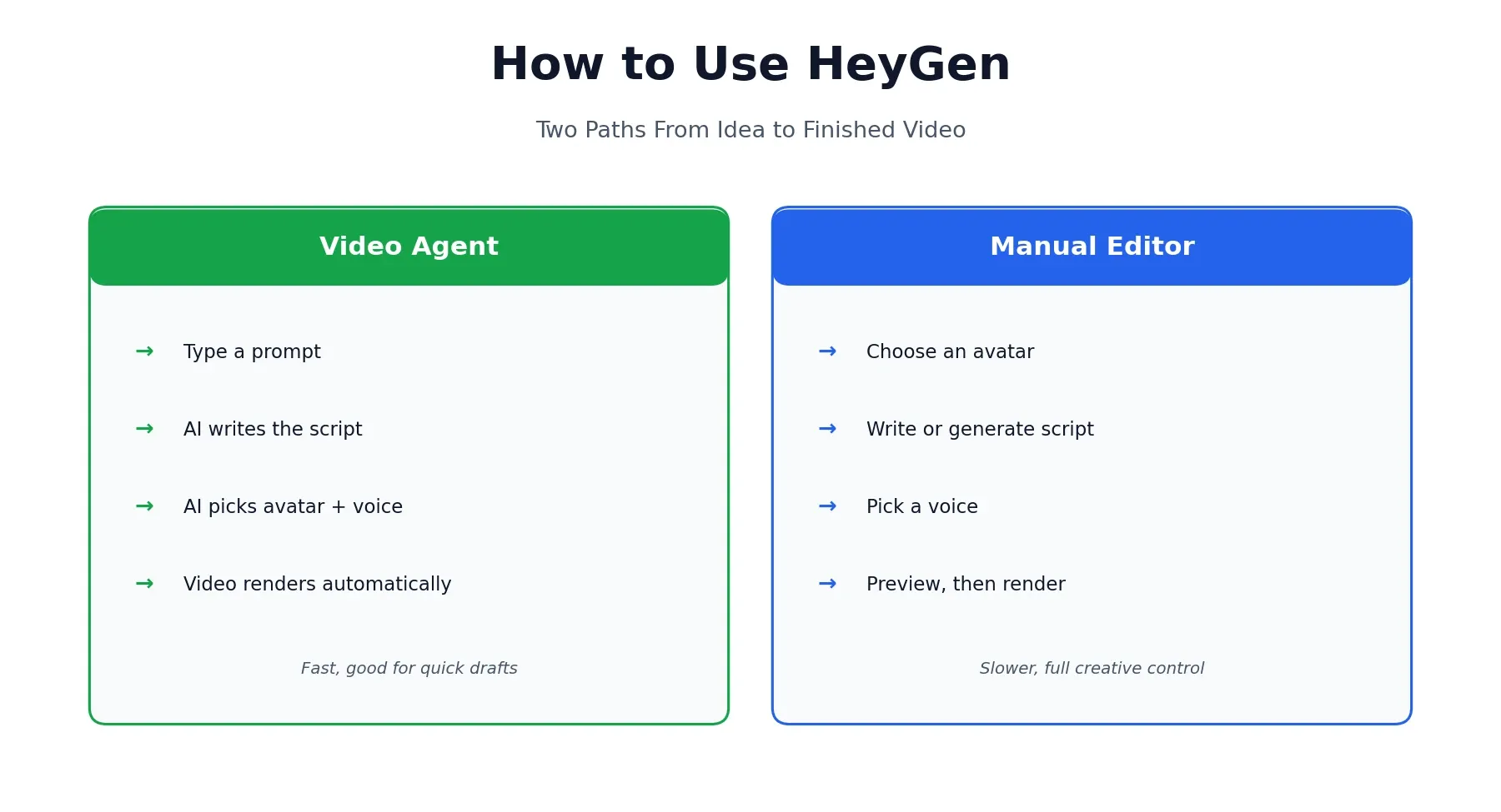 How to use HeyGen: two paths from idea to finished video