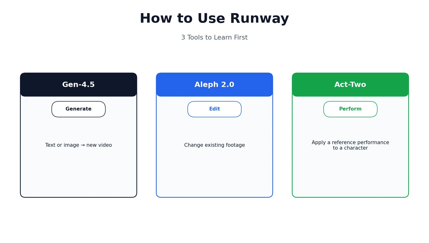 How to use Runway 2026: Gen-4.5, Aleph 2.0, and Act-Two