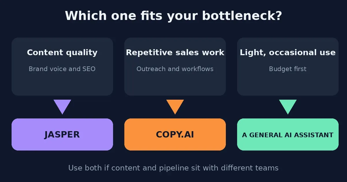 Jasper vs Copy AI decision guide based on your bottleneck