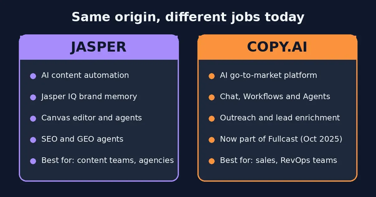 Jasper vs Copy AI positioning: content automation versus go-to-market workflows