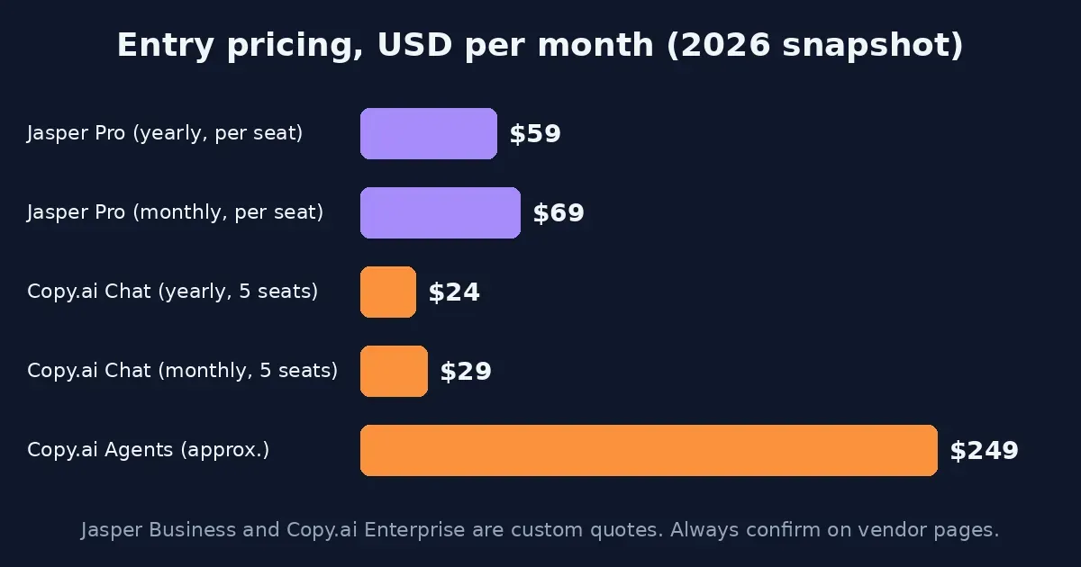 Jasper vs Copy AI pricing comparison across entry plans