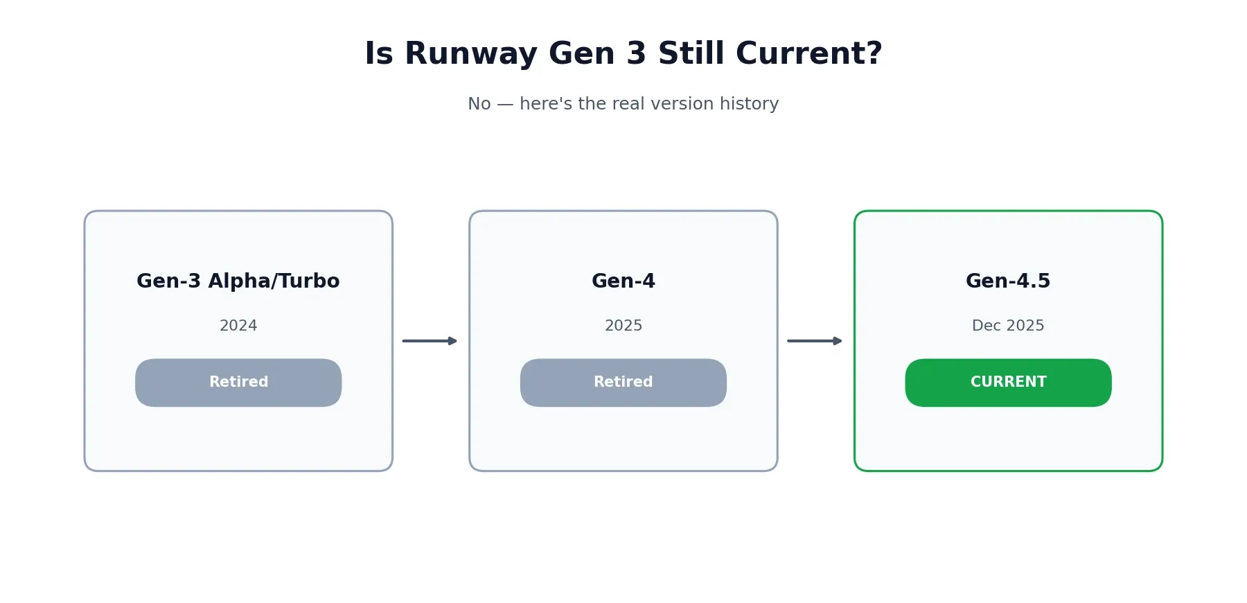 Runway model version history: Gen-3 to Gen-4.5