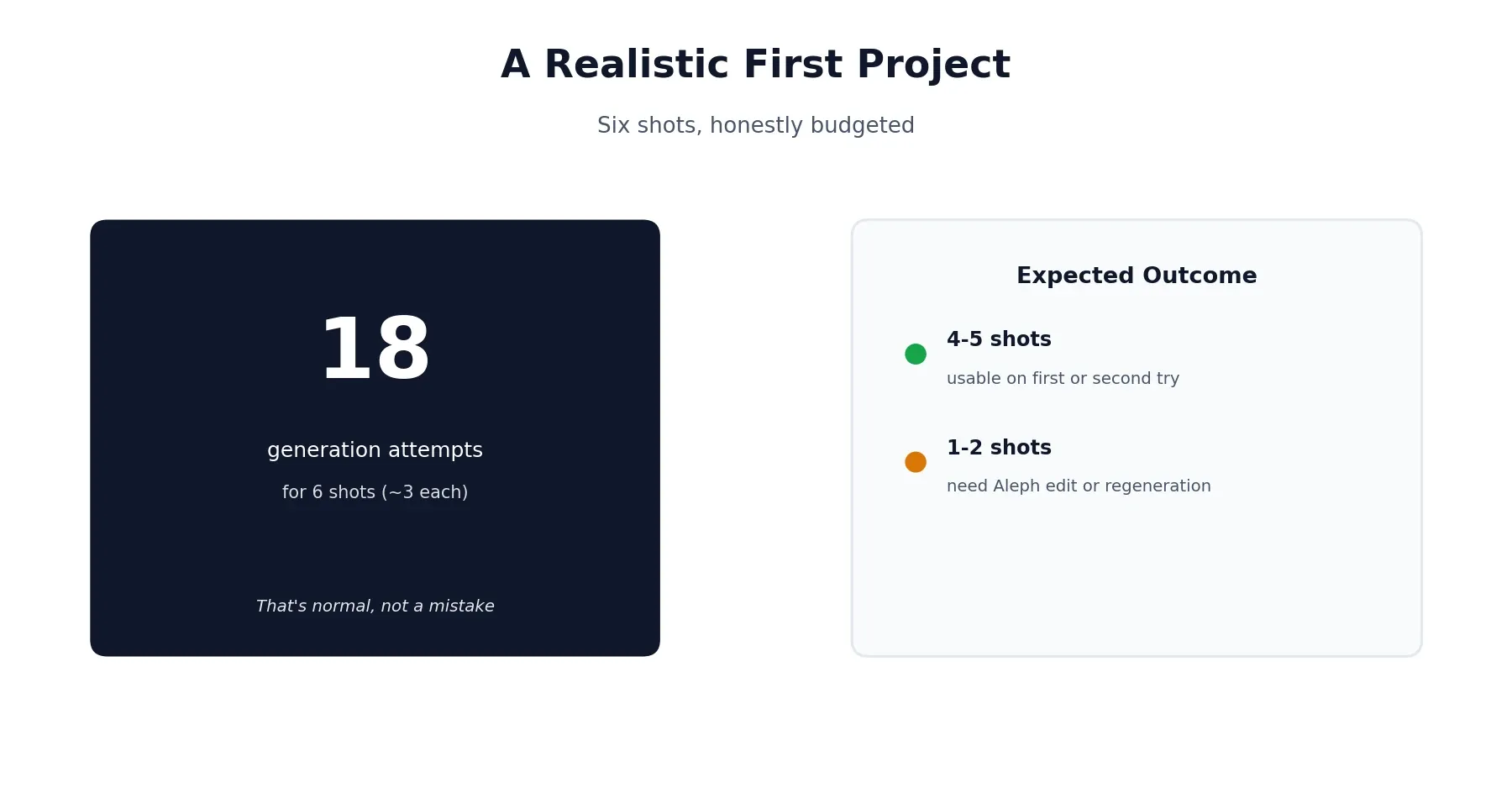 A realistic first Runway project: 6 shots, honestly budgeted