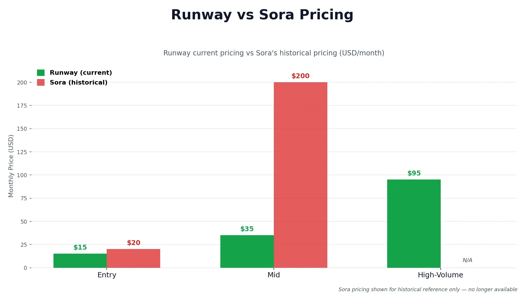 Runway vs Sora pricing: current vs historical