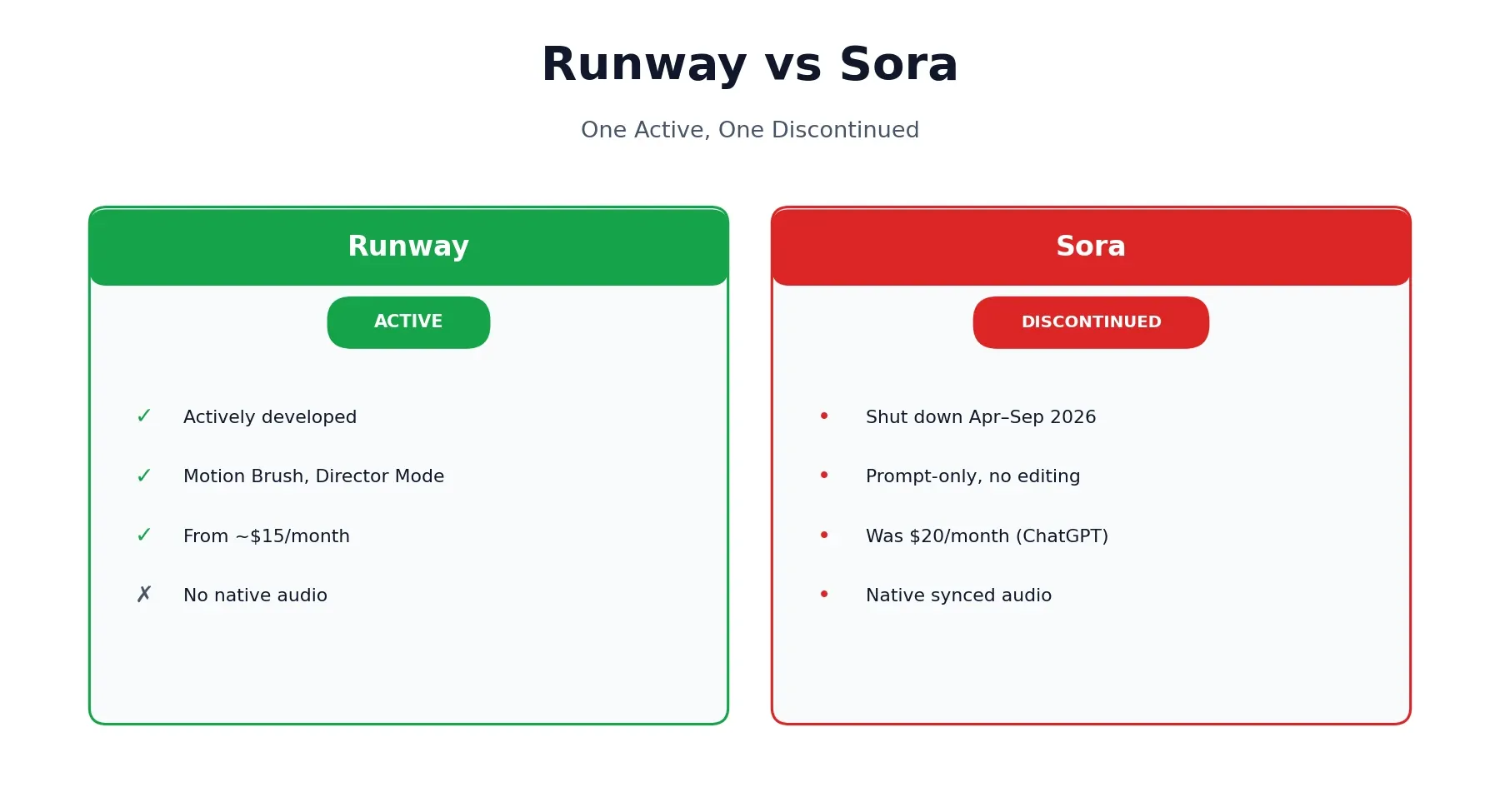 Runway vs Sora 2026 comparison overview