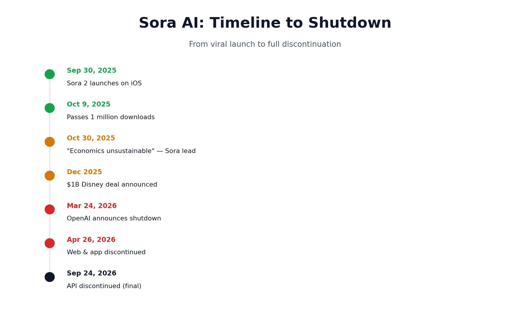 Sora AI pricing and shutdown timeline 2026