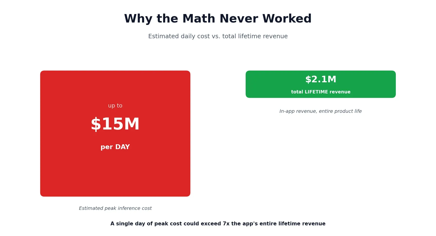 Sora cost vs revenue: $15M daily cost against $2.1M lifetime revenue