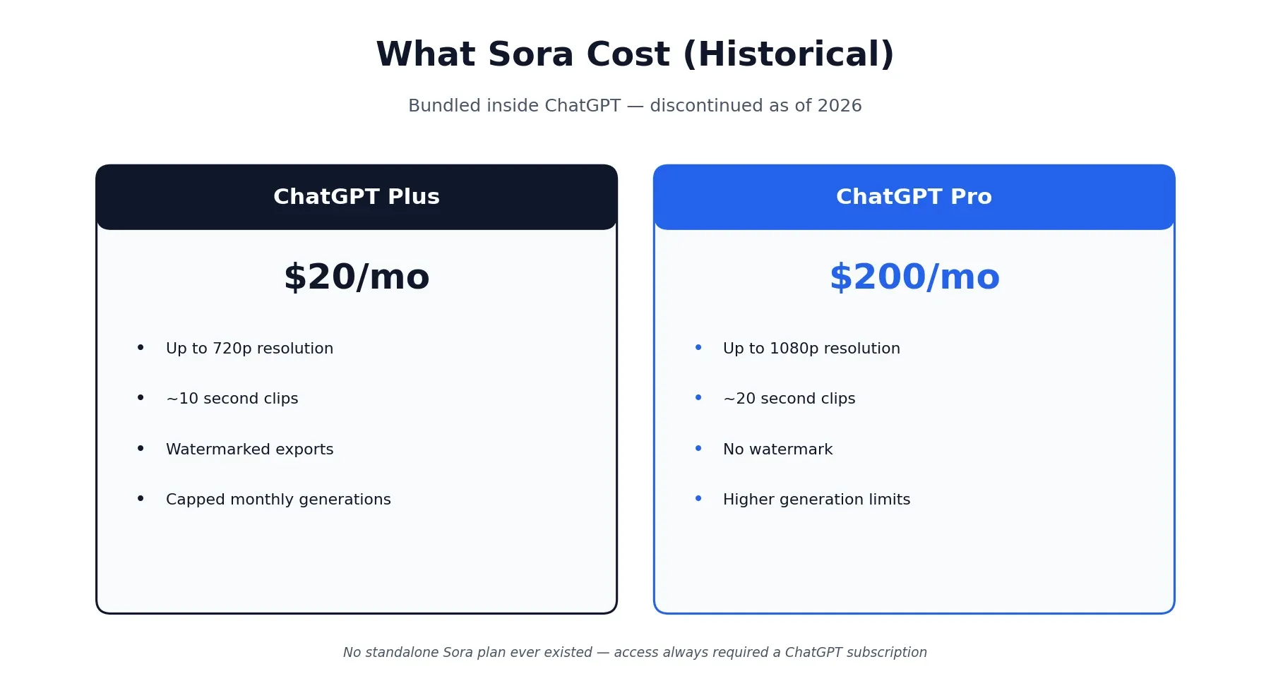 Historical Sora pricing tiers: ChatGPT Plus vs ChatGPT Pro